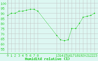 Courbe de l'humidit relative pour Manlleu (Esp)