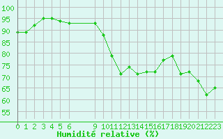 Courbe de l'humidit relative pour Roujan (34)