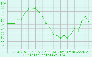Courbe de l'humidit relative pour Connerr (72)