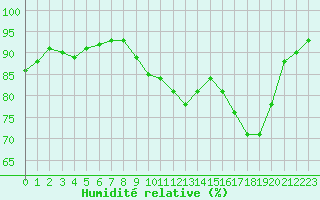 Courbe de l'humidit relative pour Cap de la Hve (76)