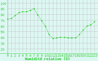 Courbe de l'humidit relative pour Le Luc (83)