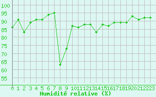 Courbe de l'humidit relative pour Potes / Torre del Infantado (Esp)