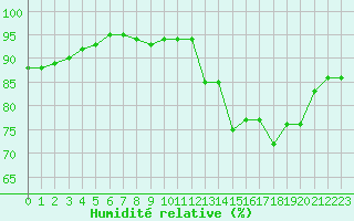 Courbe de l'humidit relative pour Le Puy - Loudes (43)