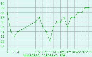 Courbe de l'humidit relative pour L'Huisserie (53)