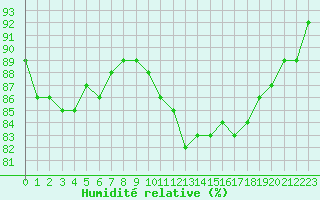 Courbe de l'humidit relative pour Nonaville (16)