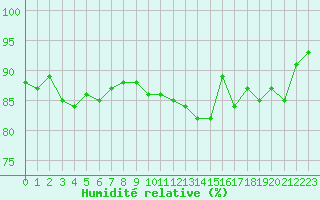Courbe de l'humidit relative pour Combs-la-Ville (77)