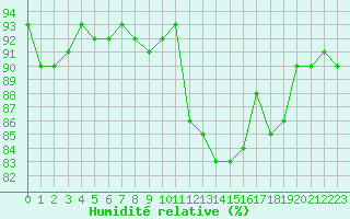 Courbe de l'humidit relative pour Kernascleden (56)