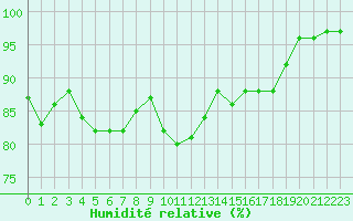 Courbe de l'humidit relative pour Bastia (2B)