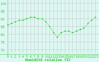 Courbe de l'humidit relative pour Guidel (56)