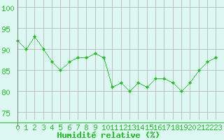Courbe de l'humidit relative pour Chteaudun (28)