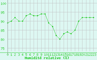 Courbe de l'humidit relative pour Perpignan Moulin  Vent (66)