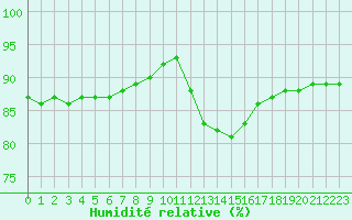 Courbe de l'humidit relative pour Millau (12)