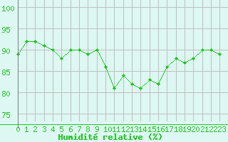 Courbe de l'humidit relative pour Bouligny (55)