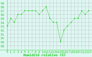 Courbe de l'humidit relative pour Villarzel (Sw)
