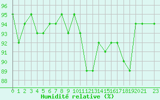 Courbe de l'humidit relative pour Lans-en-Vercors - Les Allires (38)