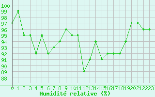 Courbe de l'humidit relative pour Bouligny (55)