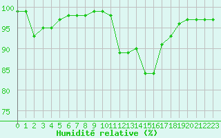 Courbe de l'humidit relative pour Melun (77)