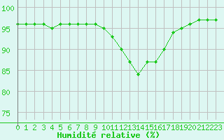 Courbe de l'humidit relative pour Grandfresnoy (60)