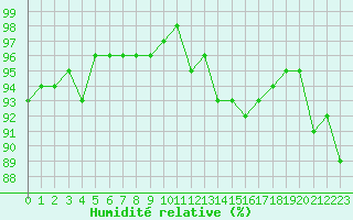 Courbe de l'humidit relative pour Bulson (08)