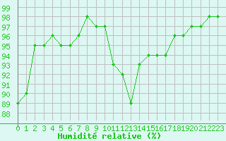 Courbe de l'humidit relative pour Evreux (27)