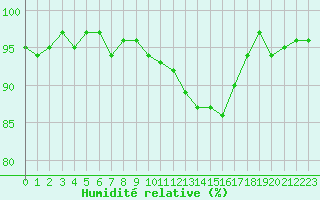 Courbe de l'humidit relative pour Orschwiller (67)