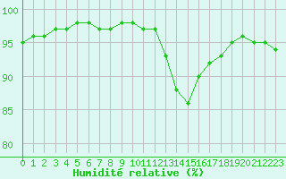 Courbe de l'humidit relative pour Chteauroux (36)