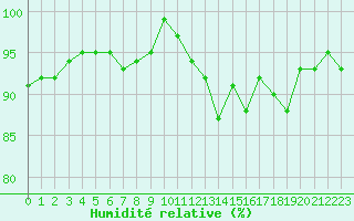 Courbe de l'humidit relative pour Donnemarie-Dontilly (77)