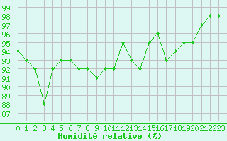 Courbe de l'humidit relative pour Dinard (35)