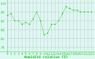 Courbe de l'humidit relative pour Tour-en-Sologne (41)