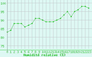 Courbe de l'humidit relative pour Boulogne (62)