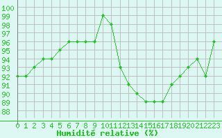 Courbe de l'humidit relative pour Hestrud (59)