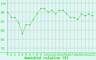 Courbe de l'humidit relative pour Douzens (11)