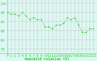 Courbe de l'humidit relative pour Lamballe (22)