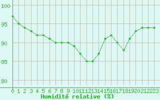 Courbe de l'humidit relative pour Pordic (22)