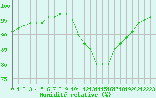 Courbe de l'humidit relative pour Tauxigny (37)