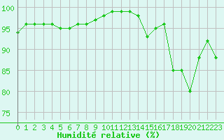 Courbe de l'humidit relative pour Le Havre - Octeville (76)
