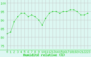 Courbe de l'humidit relative pour Orly (91)