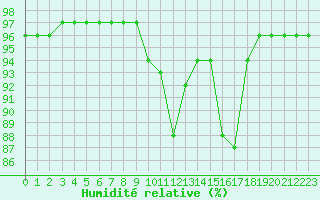 Courbe de l'humidit relative pour Leucate (11)