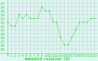Courbe de l'humidit relative pour Aouste sur Sye (26)