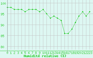 Courbe de l'humidit relative pour Angers-Beaucouz (49)