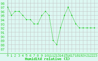 Courbe de l'humidit relative pour Gourdon (46)