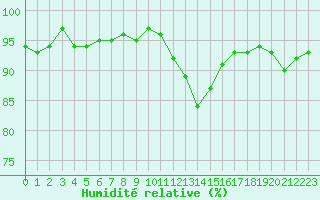 Courbe de l'humidit relative pour Laqueuille (63)