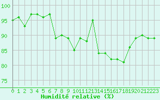 Courbe de l'humidit relative pour Lorient (56)
