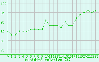 Courbe de l'humidit relative pour Gros-Rderching (57)