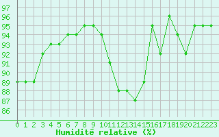 Courbe de l'humidit relative pour Almenches (61)