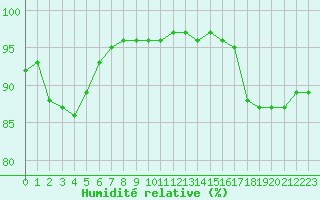 Courbe de l'humidit relative pour Chteauroux (36)
