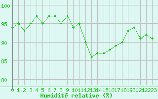 Courbe de l'humidit relative pour Kernascleden (56)