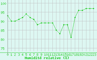Courbe de l'humidit relative pour Melun (77)