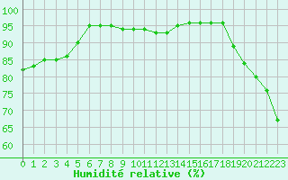 Courbe de l'humidit relative pour Sausseuzemare-en-Caux (76)