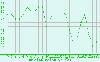 Courbe de l'humidit relative pour Mende - Chabrits (48)